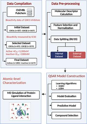 Modeling structure–activity relationships with machine learning to identify GSK3-targeted small molecules as potential COVID-19 therapeutics